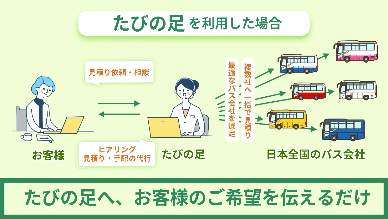 たびの足を利用した場合