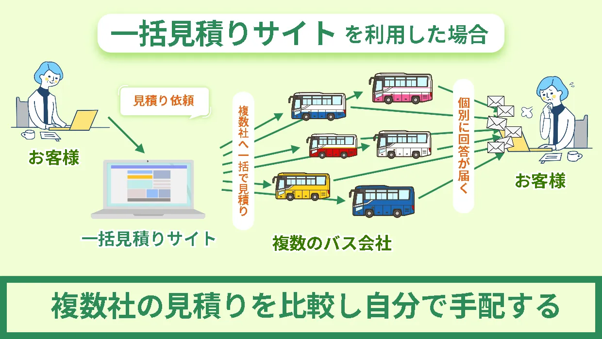 一括見積りサイトを利用した場合