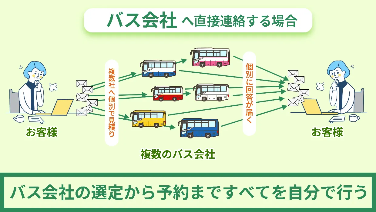 バス会社へ直接連絡する場合