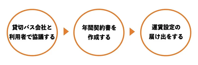契約の流れ