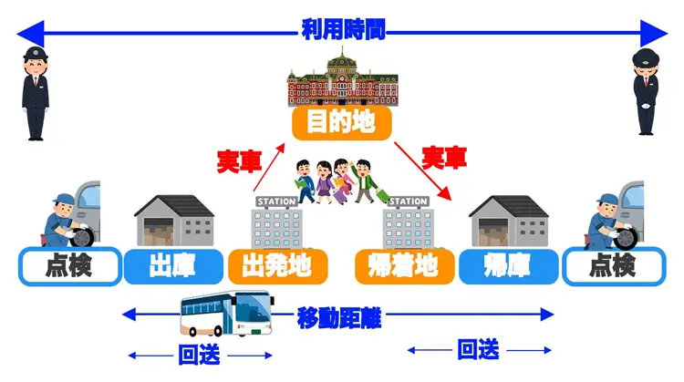 往復送迎の図