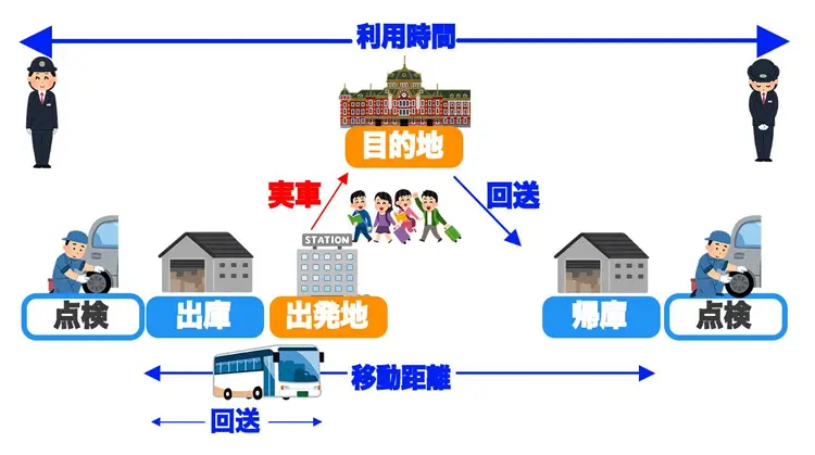 片道送迎の図