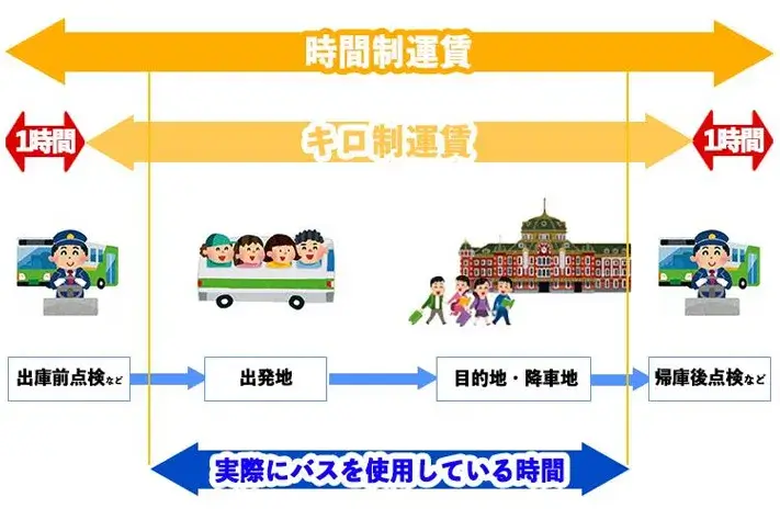 貸切バスの時間制運賃と距離制運賃の計算イメージ図
