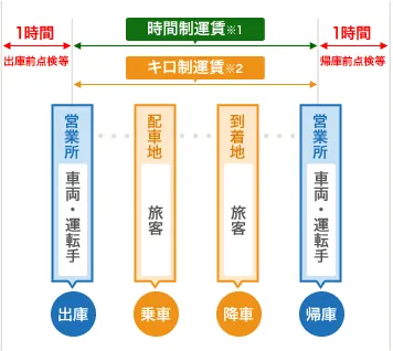 料金算出方法