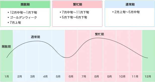 貸切バスの料金推移