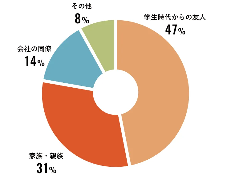 アンケートグラフ