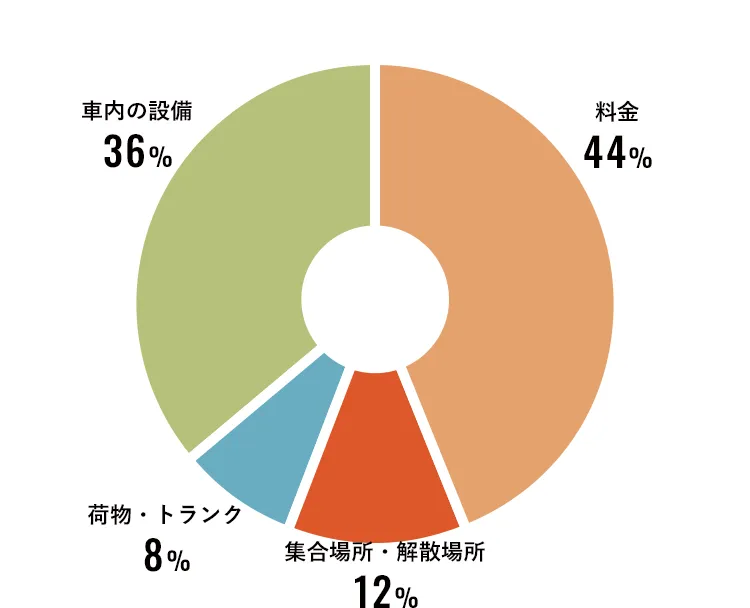 アンケートグラフ