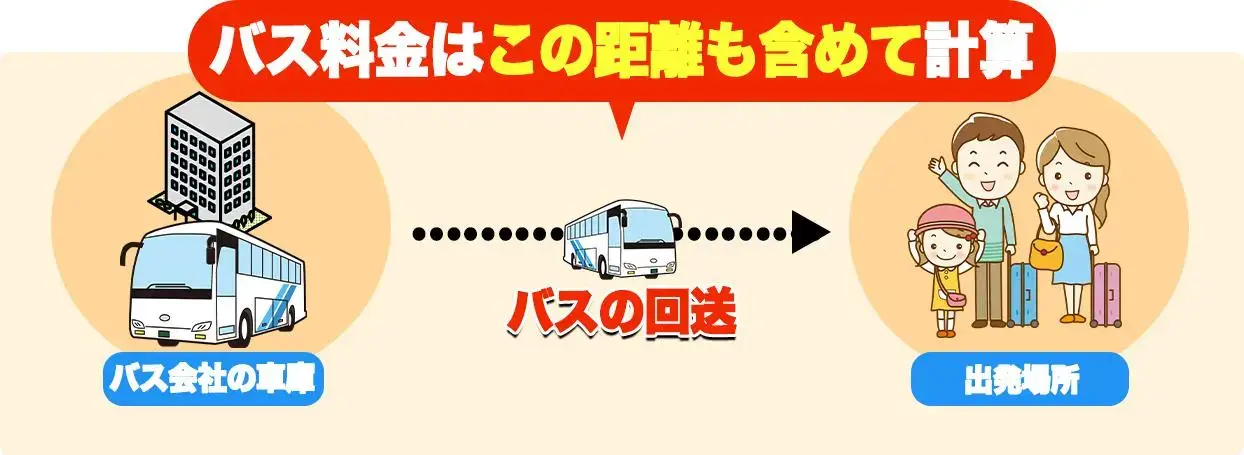 バス料金はこの距離も含めて計算