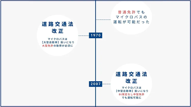 マイクロバスの運転資格の歴史年表