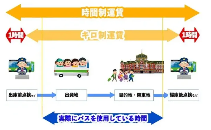 距離制運賃とキロ制運賃の図