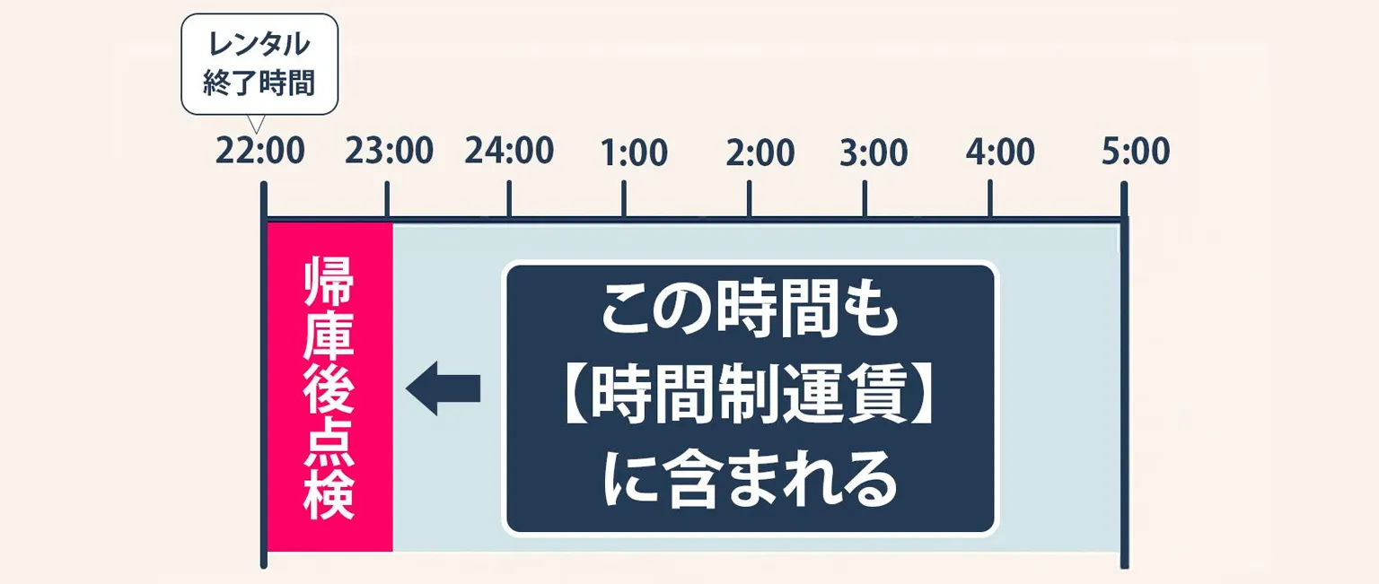 時間制運賃の説明