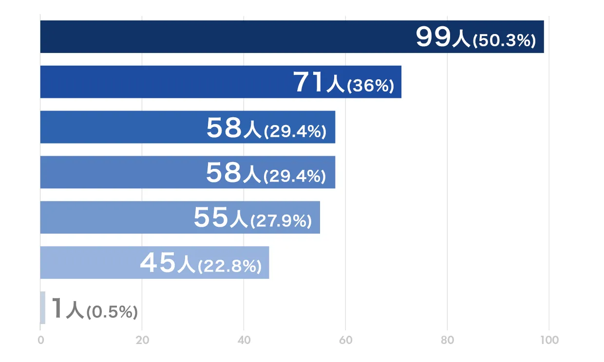 結婚式で貸切バスを利用する場合、重要視するポイントのアンケート結果を示した横棒グラフ