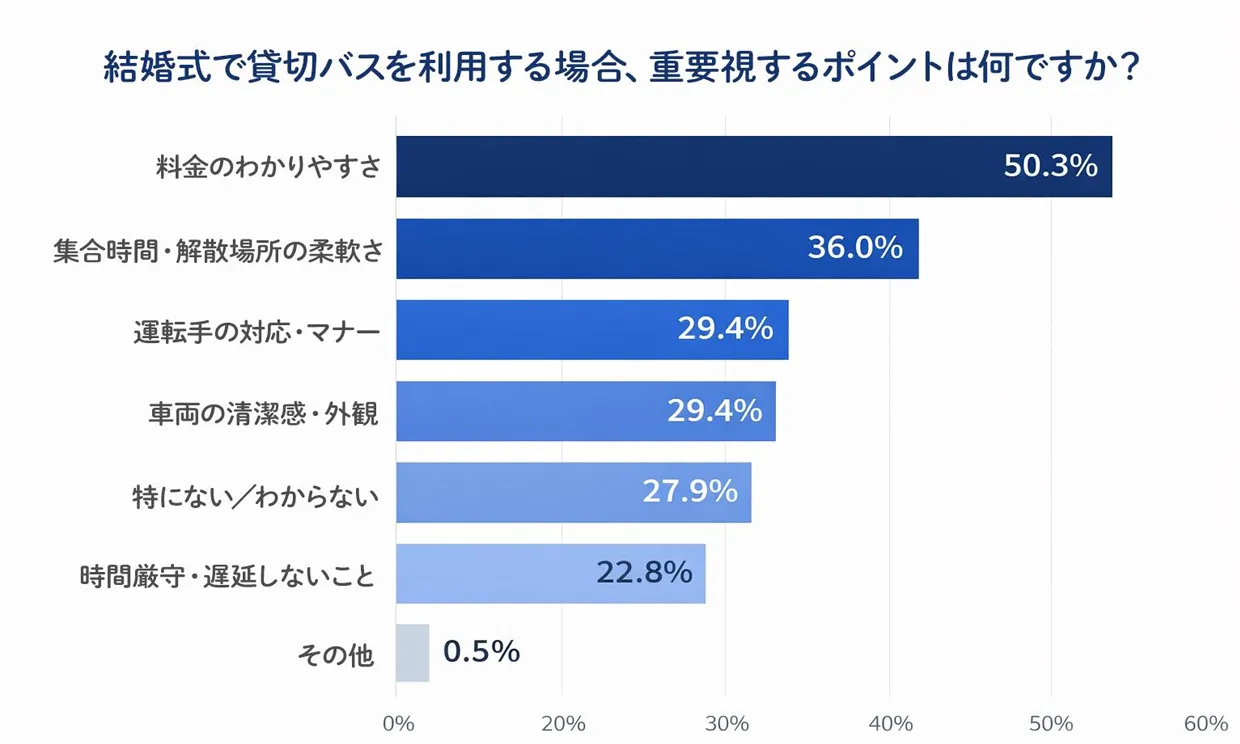 結婚式の貸切バスで重視するポイントのアンケート結果（料金50.3%、集合場所36%、運転手対応29.4%など）