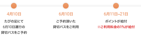 ポイント獲得の流れ